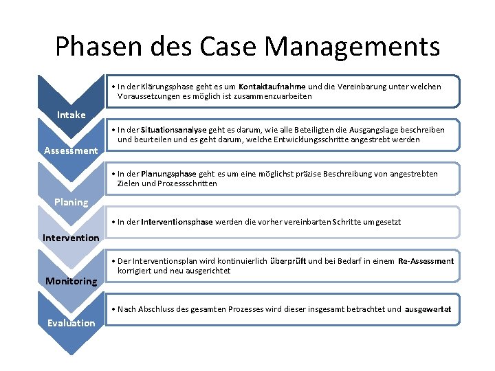 Phasen des Case Managements • In der Klärungsphase geht es um Kontaktaufnahme und die