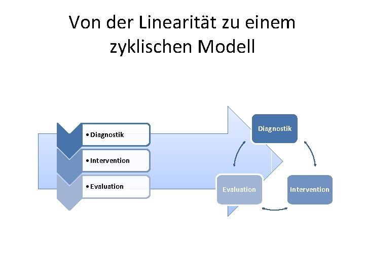 Von der Linearität zu einem zyklischen Modell Diagnostik • Diagnostik • Intervention • Evaluation