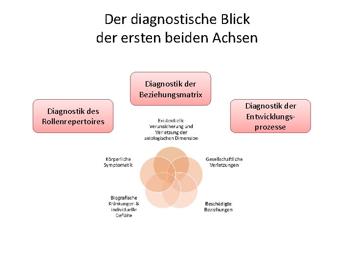 Der diagnostische Blick der ersten beiden Achsen Diagnostik der Beziehungsmatrix Diagnostik des Rollenrepertoires Diagnostik