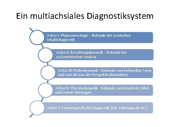 Ein multiachsiales Diagnostiksystem Achse I: Phänomenologie – Befunde der szenischen Inhaltsdiagnostik Achse II: Beziehungsdynamik