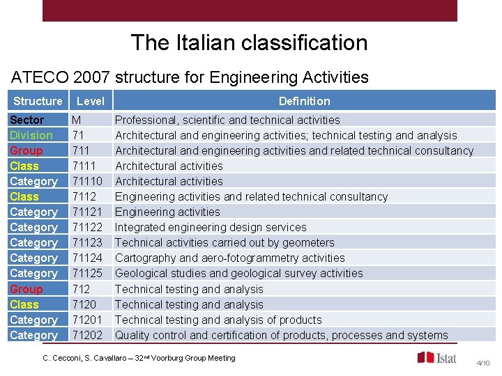 The Italian classification ATECO 2007 structure for Engineering Activities Structure Sector Division Group Class The Italian classification ATECO 2007 structure for Engineering Activities Structure Sector Division Group Class