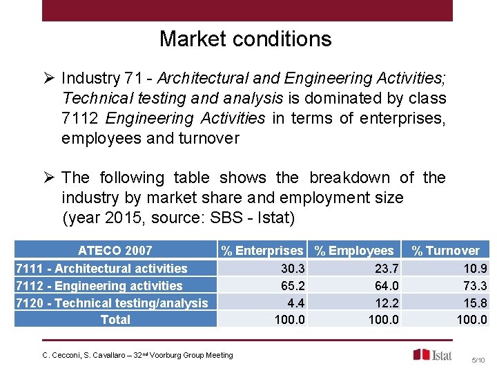 Market conditions Ø Industry 71 - Architectural and Engineering Activities; Technical testing and analysis Market conditions Ø Industry 71 - Architectural and Engineering Activities; Technical testing and analysis
