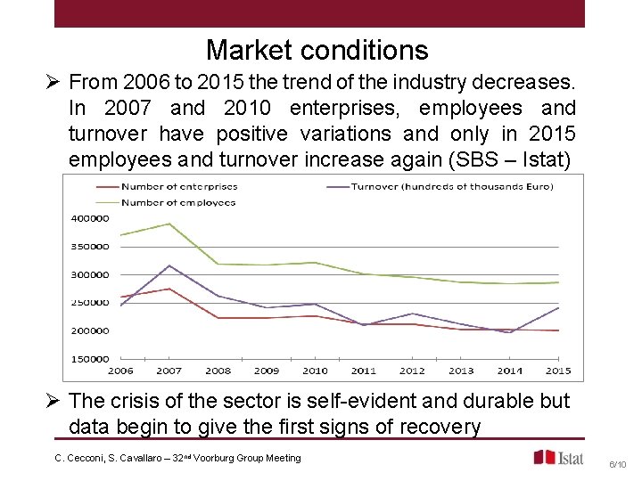 Market conditions Ø From 2006 to 2015 the trend of the industry decreases. In Market conditions Ø From 2006 to 2015 the trend of the industry decreases. In
