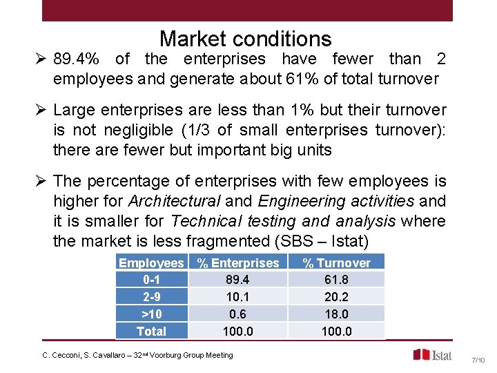 Market conditions Ø 89. 4% of the enterprises have fewer than 2 employees and Market conditions Ø 89. 4% of the enterprises have fewer than 2 employees and