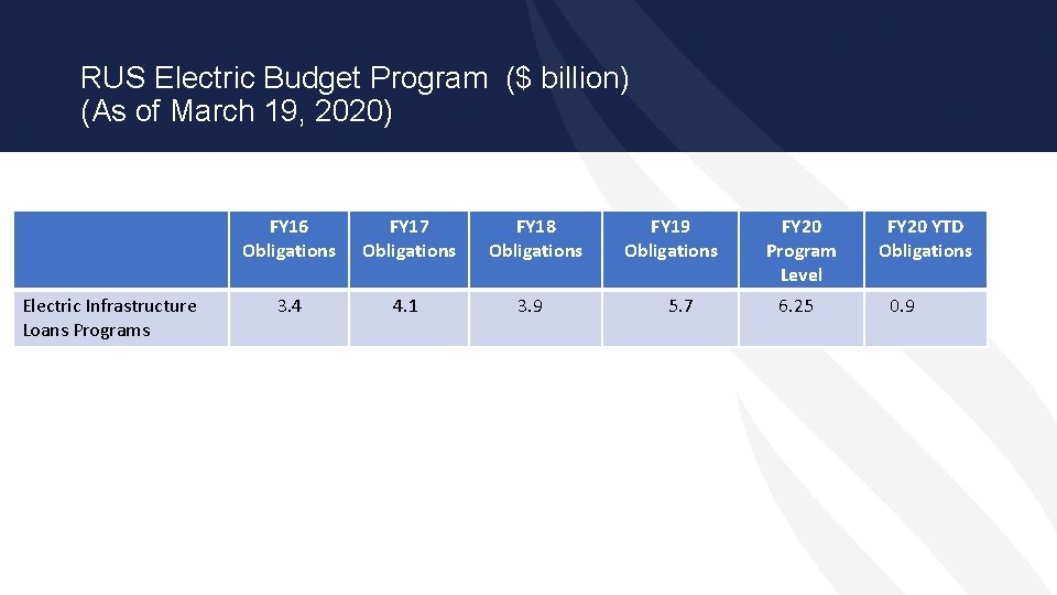 RUS Electric Budget Program ($ billion) (As of March 19, 2020) Electric Infrastructure Loans