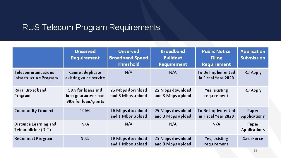 RUS Telecom Program Requirements Unserved Requirement Unserved Broadband Speed Threshold Broadband Buildout Requirement Public