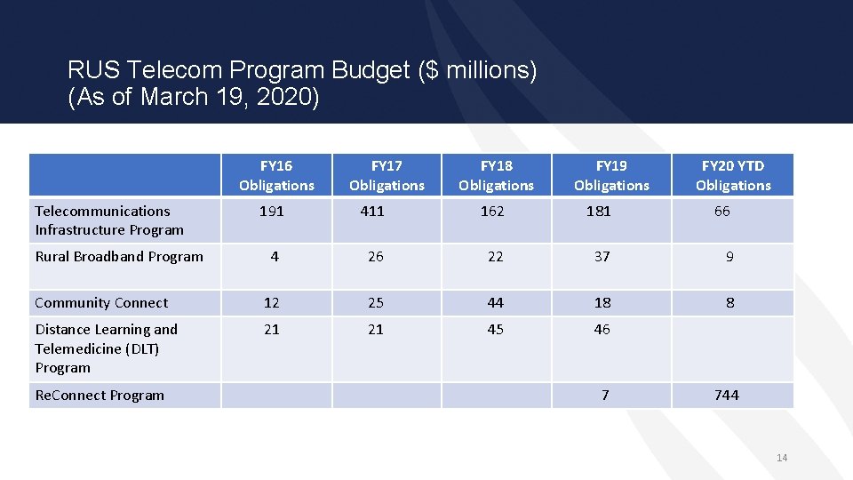 RUS Telecom Program Budget ($ millions) (As of March 19, 2020) FY 16 Obligations