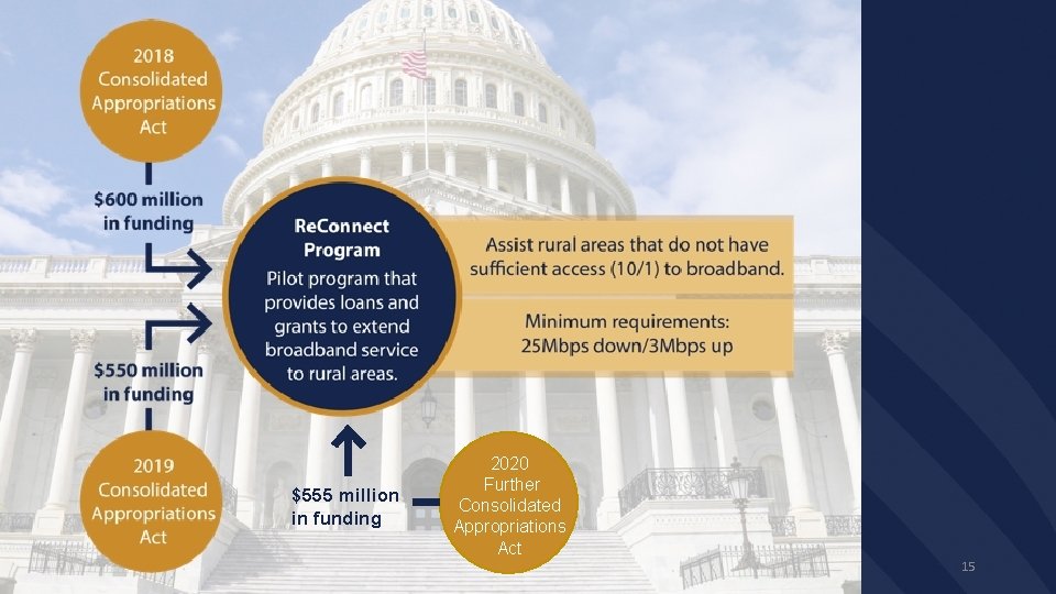 $555 million in funding 2020 Further Consolidated Appropriations Act 15 