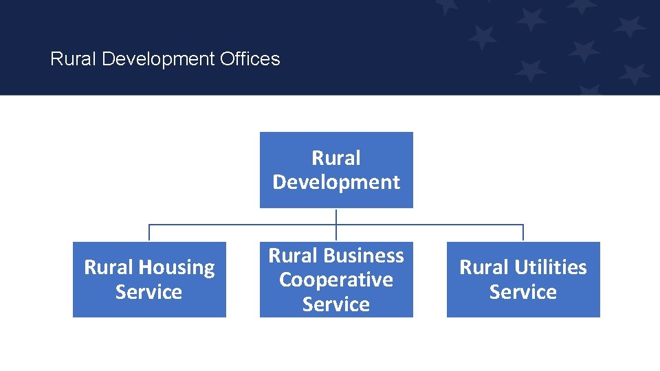 Rural Development Offices Rural Development Rural Housing Service Rural Business Cooperative Service Rural Utilities