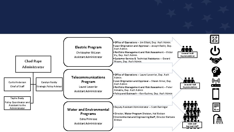 Electric Program Chad Rupe Christopher Mc. Lean Assistant Administrator • Office of Operations --