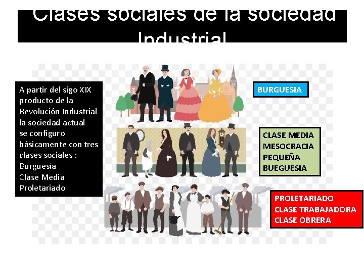 Clases sociales de la sociedad Industrial A partir del sigo XIX producto de la