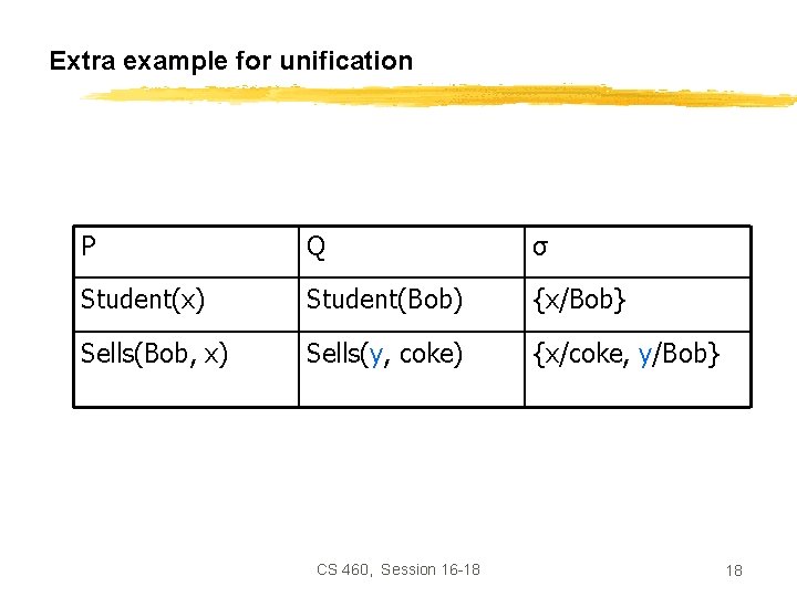 Extra example for unification P Q σ Student(x) Student(Bob) {x/Bob} Sells(Bob, x) Sells(y, coke)