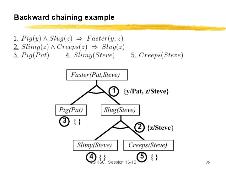 Backward chaining example CS 460, Session 16 -18 29 