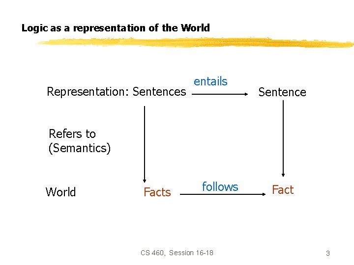 Logic as a representation of the World Representation: Sentences entails Sentence Refers to (Semantics)