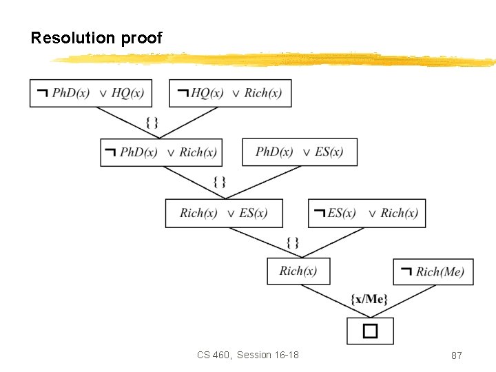 Resolution proof CS 460, Session 16 -18 87 