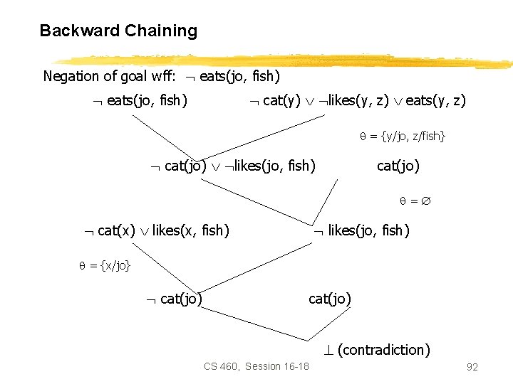 Backward Chaining Negation of goal wff: eats(jo, fish) cat(y) likes(y, z) eats(y, z) =