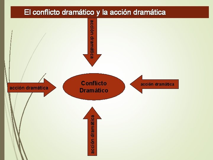 El conflicto dramático y la acción dramática Conflicto Dramático acción dramática 