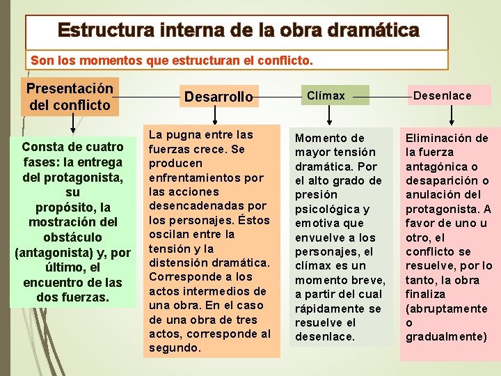 Estructura interna de la obra dramática Son los momentos que estructuran el conflicto. Presentación