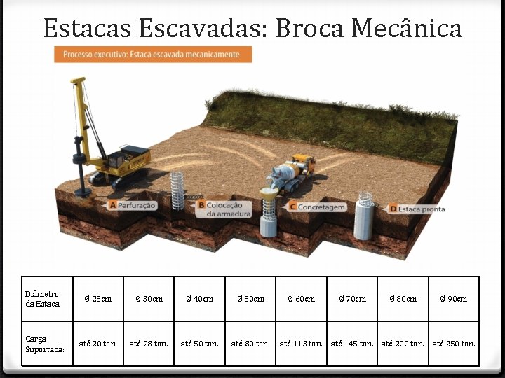 Estacas Escavadas: Broca Mecânica Diâmetro da Estaca: Ø 25 cm Ø 30 cm Ø