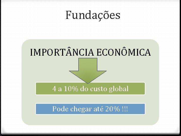 Fundações IMPORT NCIA ECONÔMICA 4 a 10% do custo global Pode chegar até 20%