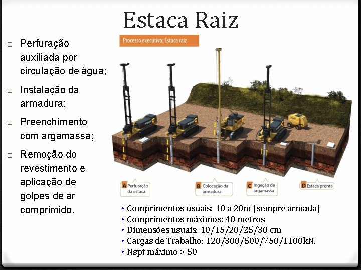 Estaca Raiz Perfuração auxiliada por circulação de água; Instalação da armadura; Preenchimento com argamassa;