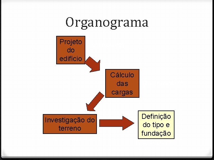 Organograma Projeto do edifício (controlado) Cálculo (não controlado) das cargas Investigação do terreno (não