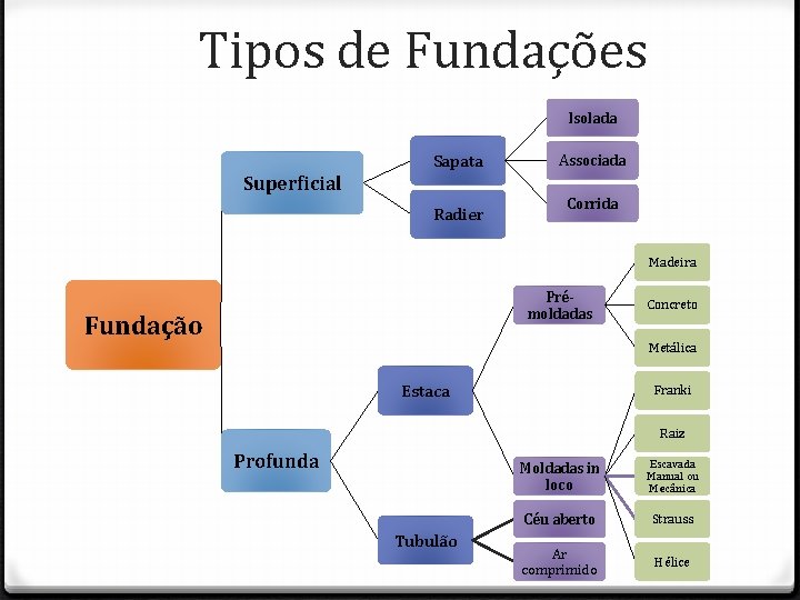Tipos de Fundações Isolada Sapata Superficial Radier Associada Corrida Madeira Prémoldadas Fundação Concreto Metálica