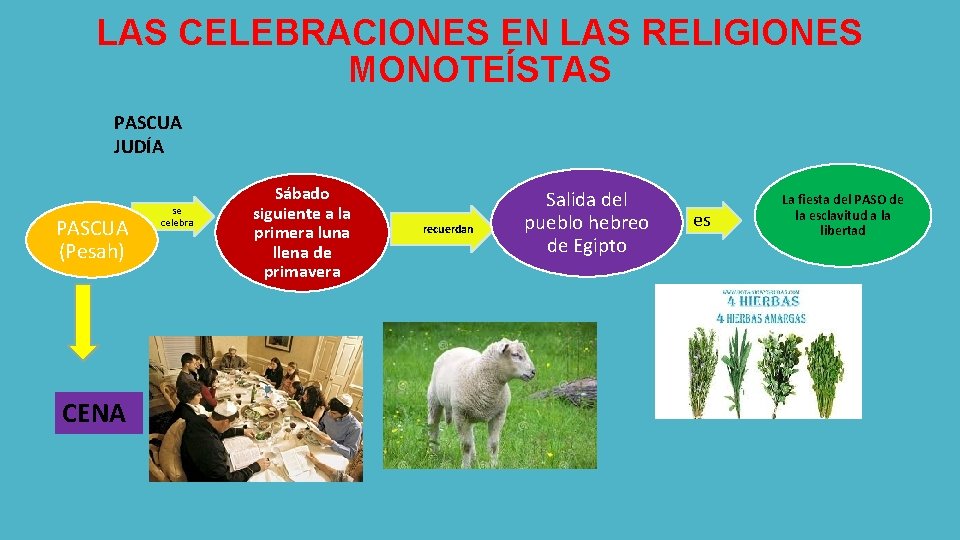 LAS CELEBRACIONES EN LAS RELIGIONES MONOTEÍSTAS PASCUA JUDÍA PASCUA (Pesah) CENA se celebra Sábado