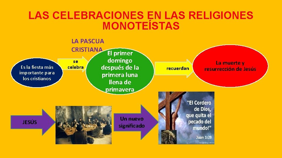 LAS CELEBRACIONES EN LAS RELIGIONES MONOTEÍSTAS Es la fiesta más importante para los cristianos