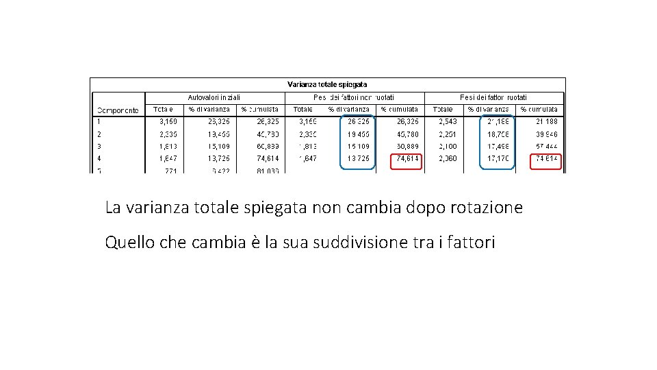 La varianza totale spiegata non cambia dopo rotazione Quello che cambia è la suddivisione