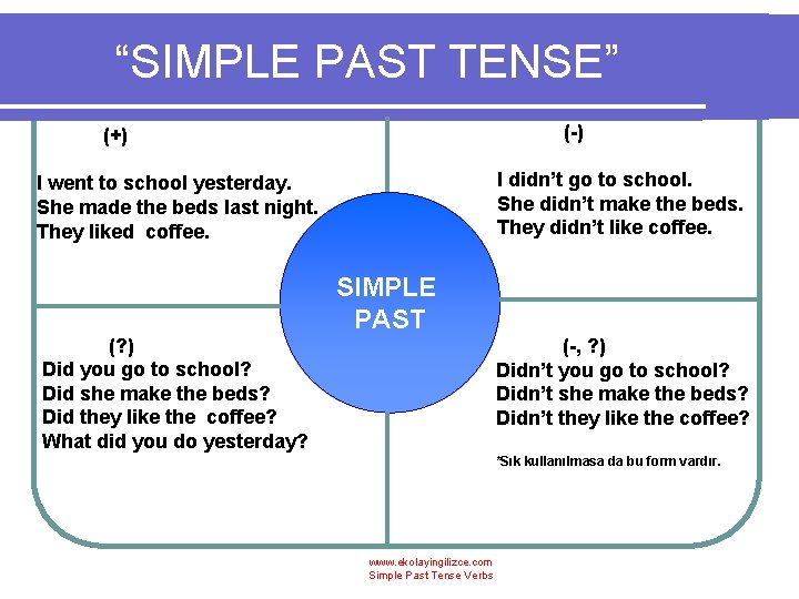 “SIMPLE PAST TENSE” (-) (+) I didn’t go to school. She didn’t make the