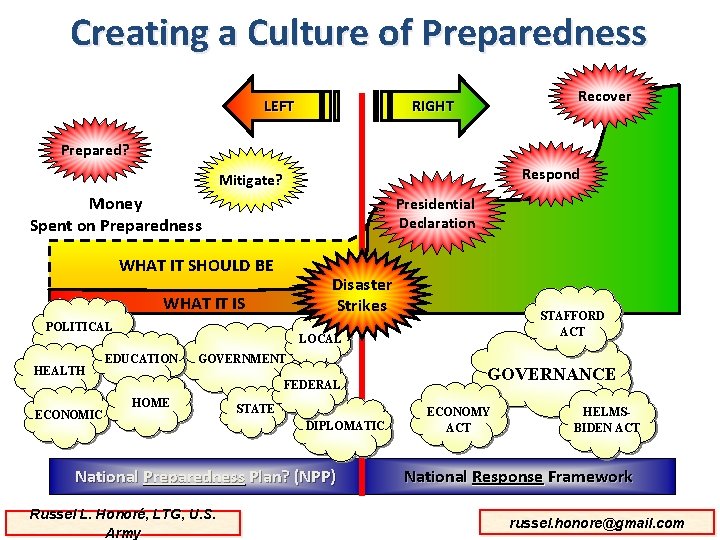 Creating a Culture of Preparedness LEFT Recover RIGHT Prepared? Respond Mitigate? Money Spent on