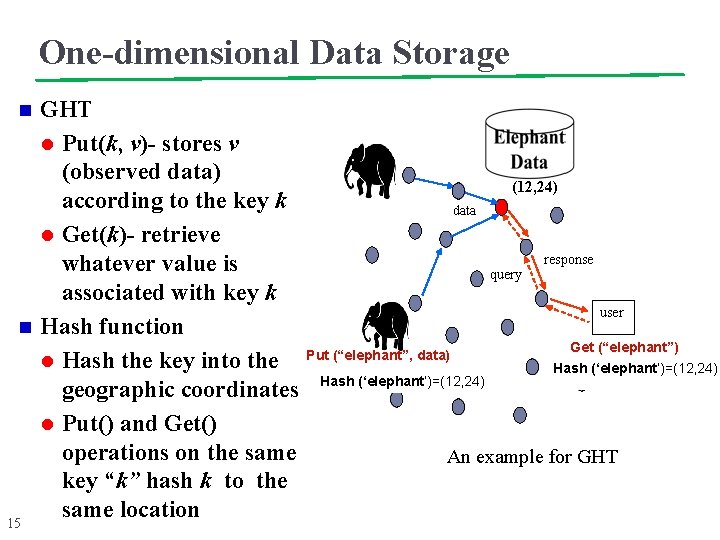 One-dimensional Data Storage n n 15 GHT l Put(k, v)- stores v (observed data)