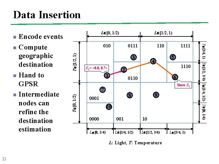 Data Insertion n L [1/2, 1) T [1/2, 1) 010 0111 3 E 1=