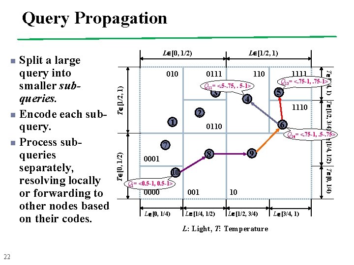 Query Propagation n 22 L [1/2, 1) 010 0111 110 T [1/2, 1) Q