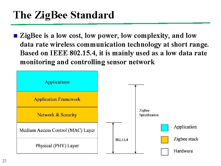 The Zig. Bee Standard n 25 Zig. Bee is a low cost, low power,