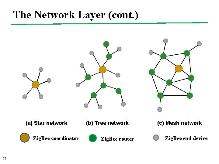 The Network Layer (cont. ) (a) Star network Zig. Bee coordinator 27 (b) Tree