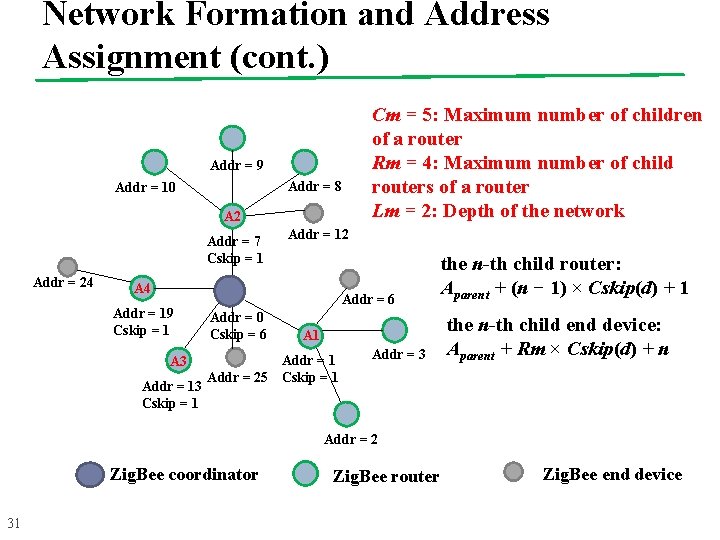 Network Formation and Address Assignment (cont. ) Addr = 9 Addr = 8 Addr