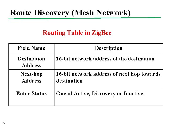 Route Discovery (Mesh Network) Routing Table in Zig. Bee Field Name 35 Description Destination