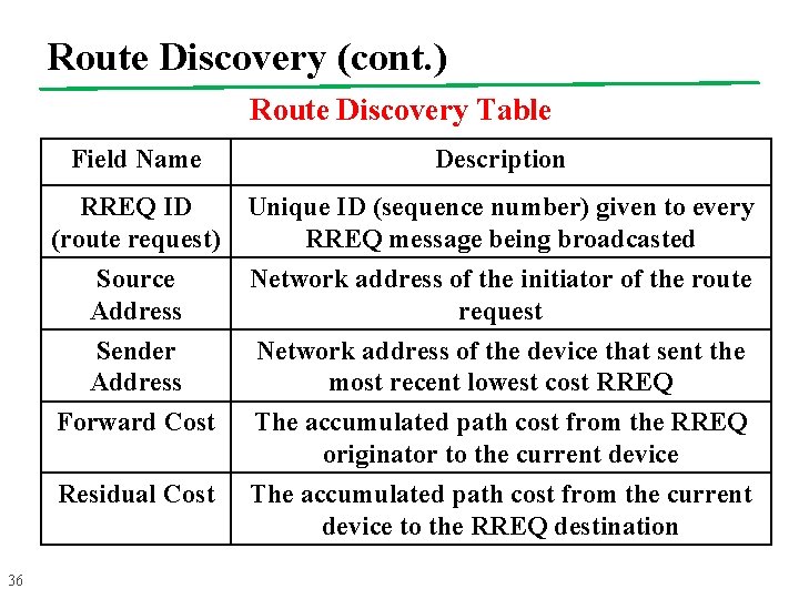 Route Discovery (cont. ) Route Discovery Table 36 Field Name Description RREQ ID (route