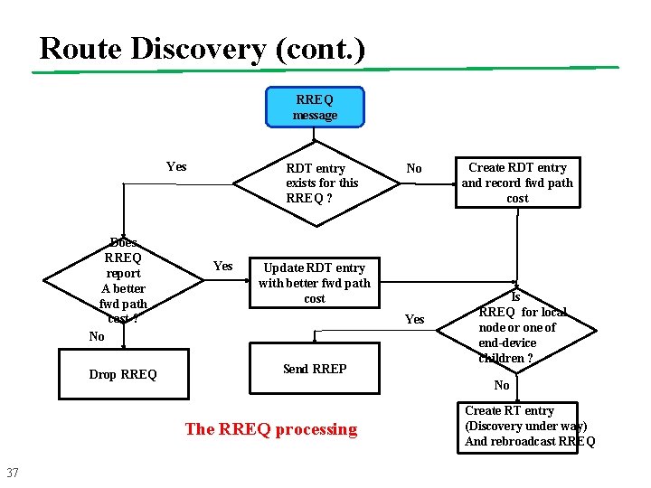 Route Discovery (cont. ) RREQ message Yes Does RREQ report A better fwd path