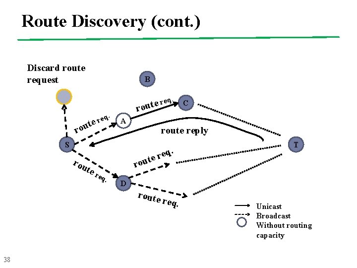 Route Discovery (cont. ) Discard route request B eq. r e t rou er