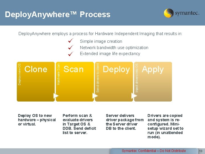 Deploy. Anywhere™ Process Deploy. Anywhere employs a process for Hardware Independent Imaging that results