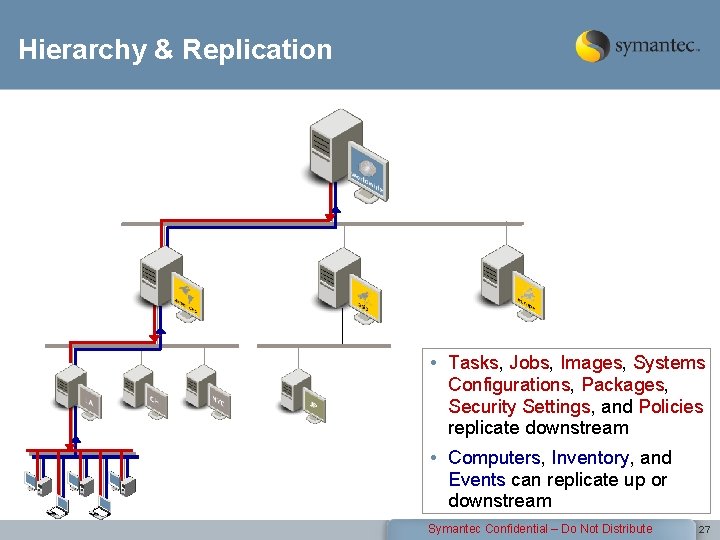 Hierarchy & Replication • Tasks, Jobs, Images, Systems Configurations, Packages, Security Settings, and Policies