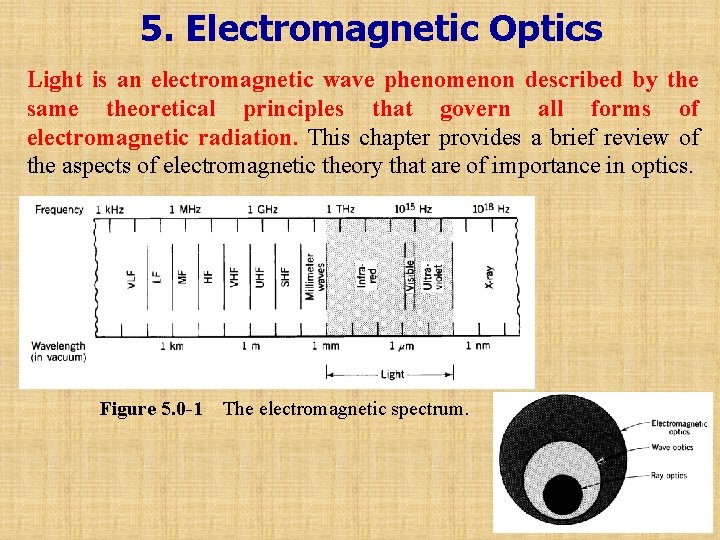 5. Electromagnetic Optics Light is an electromagnetic wave phenomenon described by the same theoretical