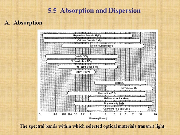 5. 5 Absorption and Dispersion A. Absorption The spectral bands within which selected optical