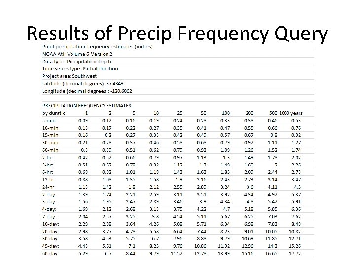 Results of Precip Frequency Query Results of Precip Frequency Query
