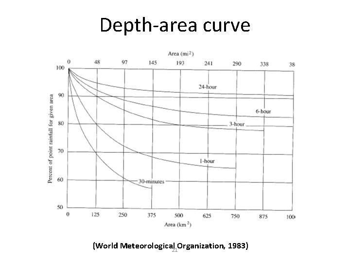 Depth-area curve (World Meteorological 21 Organization, 1983) Depth-area curve (World Meteorological 21 Organization, 1983)
