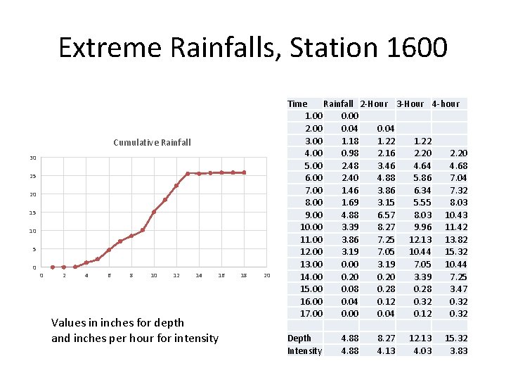 Extreme Rainfalls, Station 1600 Cumulative Rainfall 30 25 20 15 10 5 0 0 Extreme Rainfalls, Station 1600 Cumulative Rainfall 30 25 20 15 10 5 0 0