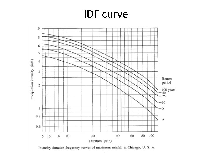 IDF curve 25 IDF curve 25